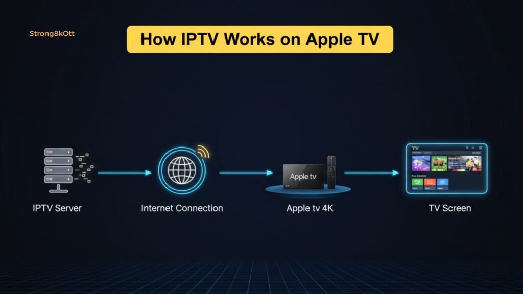 Diagram showing how IPTV works on Apple Tv